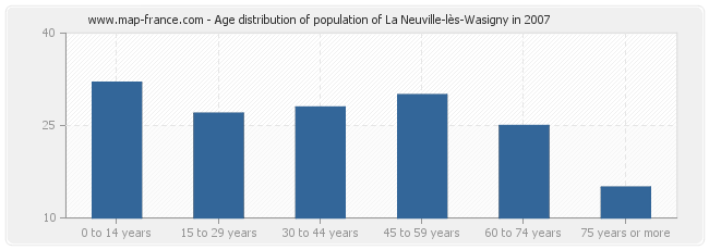 Age distribution of population of La Neuville-lès-Wasigny in 2007